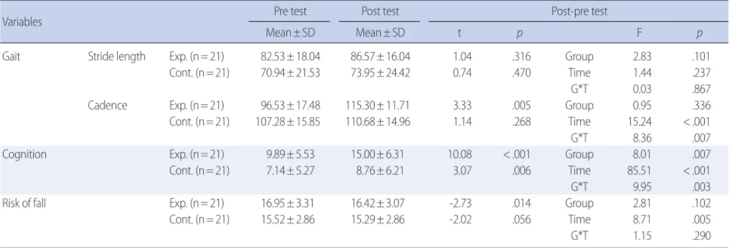 Table 2. Homogeneity of study variables    (N=42) Variables Exp. (n= 21) Cont. (n= 21)