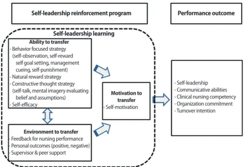 Figure 1. Conceptual framework of the study.