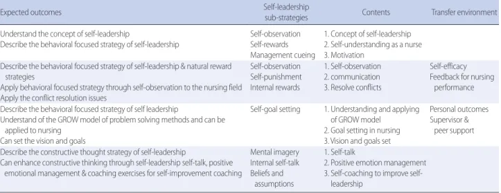 Table 1. Self-Leadership Reinforcement Program of Clinical Nursing  