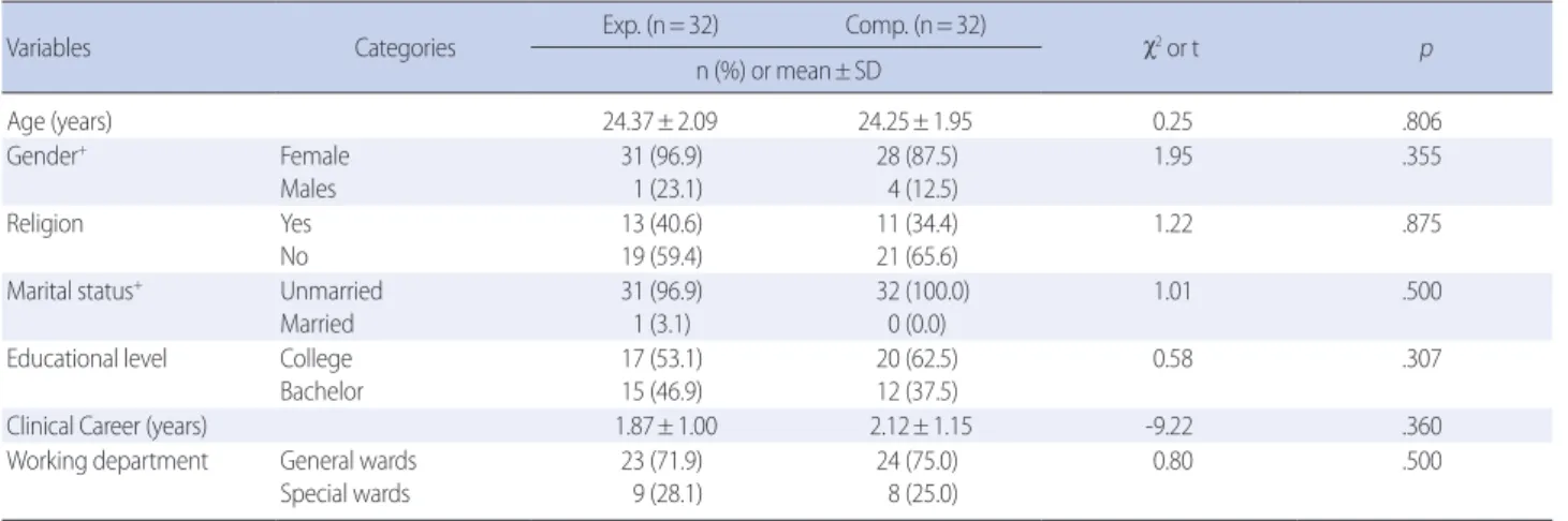 Table 5. Effects of Self-leadership Reinforcement Program  (N=64)