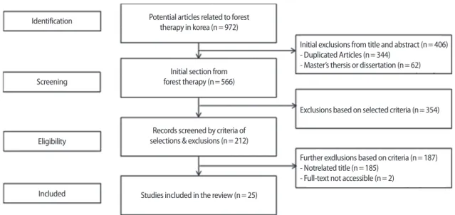 Figure 1. Flow diagram of studies.