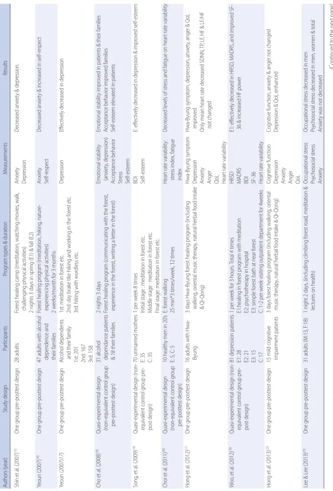 Table 2. Description of Included Studies Authors (year)Study design ParticipantsProgram types &amp; durationMeasurementsResults Shin et al