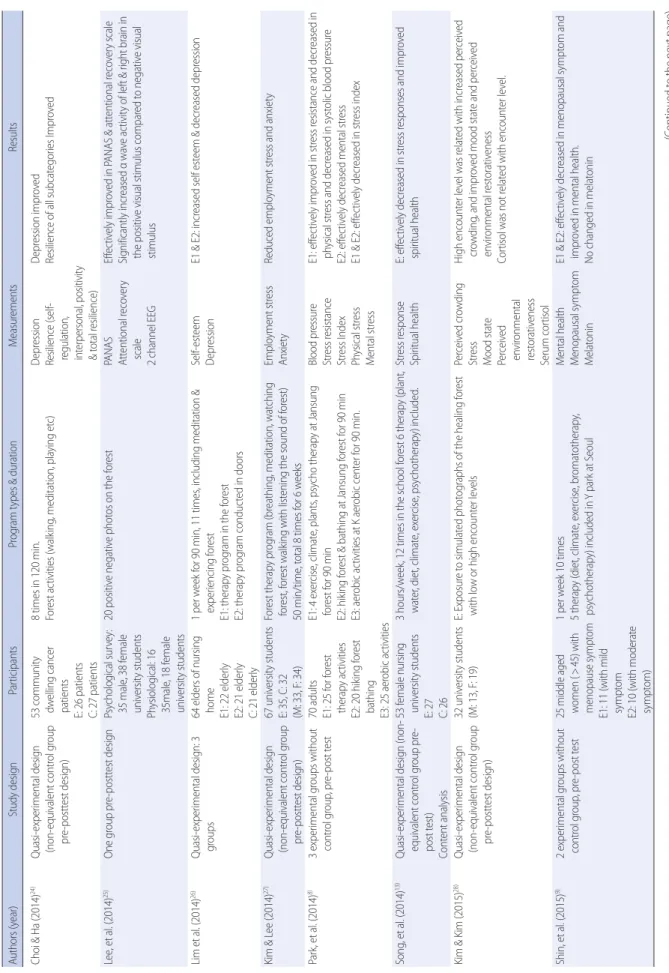 Table 2. Continued (Continued to the next page)Authors (year)Study design ParticipantsProgram types &amp; durationMeasurementsResultsChoi &amp; Ha (2014)24) Quasi-experimental design (n on-equivalent control group pre-posttest design)