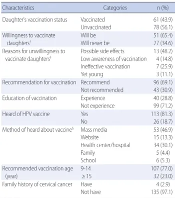 Table 1. HPV Vaccination related Characteristics of Mothers     (N=139)