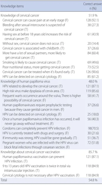 Table 2. Correction Rates of Knowledge about Cervical Cancer   (N=139) 
