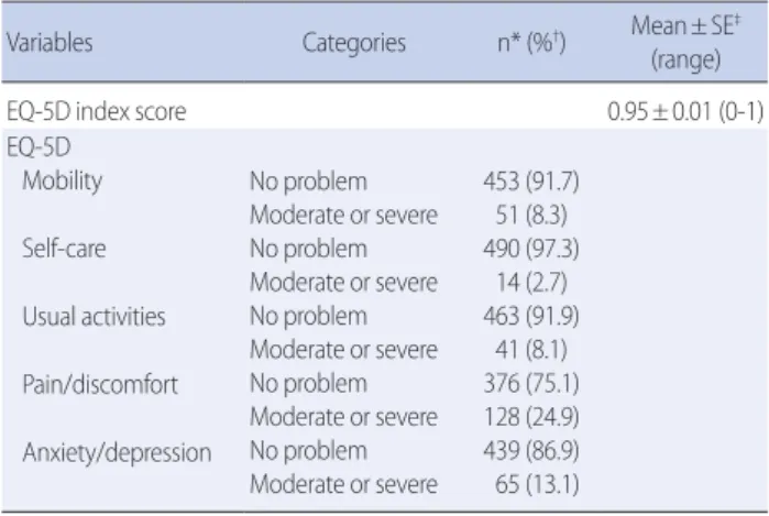 Table 3. Descriptive Statistics of Health-related Quality of Life  (N=504) 