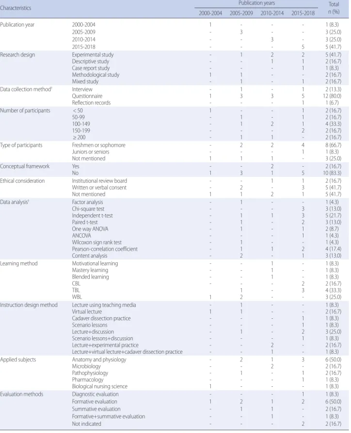 Table 1. Characteristics of Reviewed Studies according to Publication Years  (N=12)