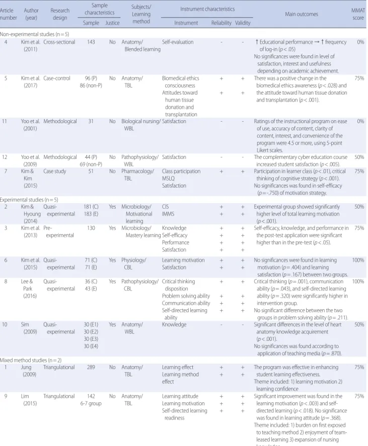 Table 2. Descriptive Summary of Main Characteristics and Results of Studies Article  number Author (year) Research design Sample  characteristics Subjects/ Learning  method Instrument characteristics