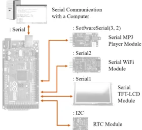 Fig.  1  Connection  diagram  for  the  smart  alarm  clock