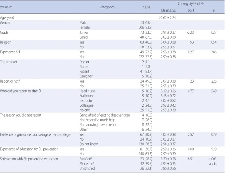 Table 1. The Difference of Coping Behavior for Sexual Harassment by Demographic Characteristics    (N=221)