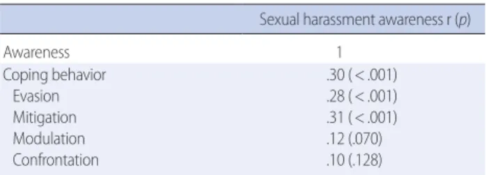 Table 3. Correlations between Sexual Harassment Awareness and Cop- Cop-ing Behavior for Sexual Harassment    (N=221) Sexual harassment awareness r (p)