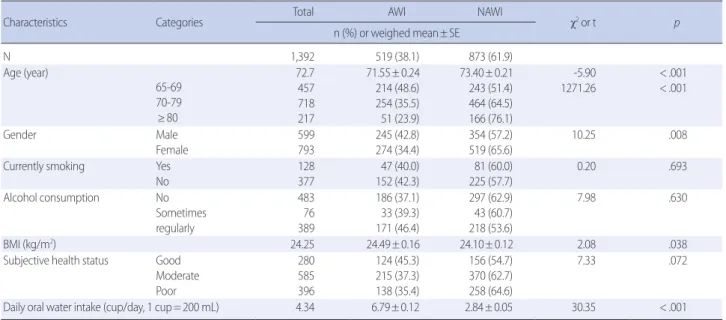 Table 2. Association between Water Intake and Major Chronic Diseases      (N=1,392) 