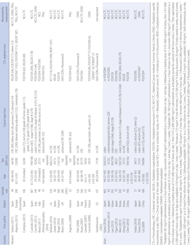 Table 1. General Characteristics of Studies CountryFirst authorNationSample  sizeAgeSex (M/F, no.)Cancer type (no.)CTx