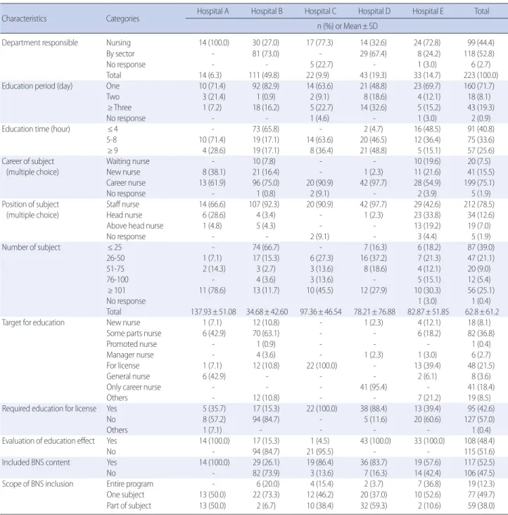 Table 1. Characteristics of Education Program for Clinical Nurses in Five General Hospitals   (N=223)