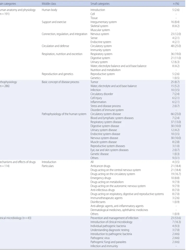 Table 2. Contents Included in Education Program Categorized by Four Biological Nursing Subjects   