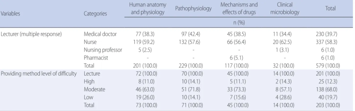 Table 3. Operating Characteristics of Education Program  