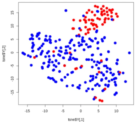Fig.  2  t-SNE  plot.  X-axis  and  y-axis  are  two  components  by  dimension  reduction