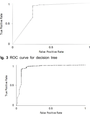 Fig.  5  ROC  curve  for  support  vector  machine