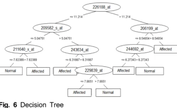 Fig.  6  Decision  Tree 3.4. 유전자 세트 정보를 이용한 생물학적 특성 확인 각 그룹 간에 차이가 나는 유전자 정보를 확인하면 생 물학적으로 치주질환과 정상 조직 간에 어떤 차이가 있 는지를 확인하는 것이 가능하다