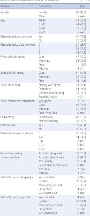 Table 2. Sleep Quality and Stress       (N=94)