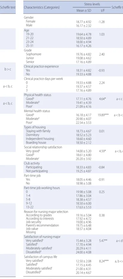 Table 3. Differences in Sleep Quality by General Characteristics  (N=94)