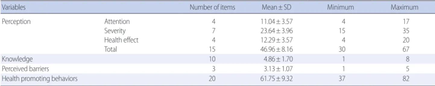 Table 2. Particulate Matter Risk Perception, Knowledge, and Perceived Barriers, and Health Promoting Behaviors                             (N=85) 