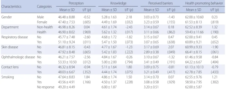 Table 3. Differences of Particulate Matter Risk Perception, Knowledge, Perceived Barriers, and Health Promoting Behaviors by General Characteris-