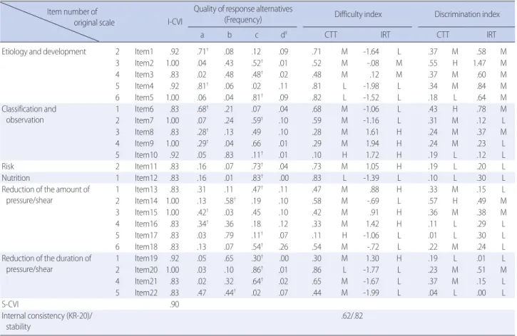 Table 2. Quality of the Response Alternatives, Comparison of Difficulty Indices and Discrimination of Multiple-choice Questions According to Classi- Classi-cal Test Theory and Item Response Theory  