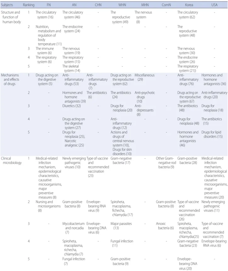 Table 4. Top 5 High Relevant Categories in Examination Workbook Items for Korea and USA National Nurse Licensure Examination of Three Sub- Sub-jects (Structure and Function of Human Body, Mechanism and Effects of Drugs, Clinical Microbiology) 