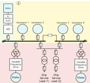 Fig.  1  Configuration  of  power  management  system  for  electric  propulsion  ship