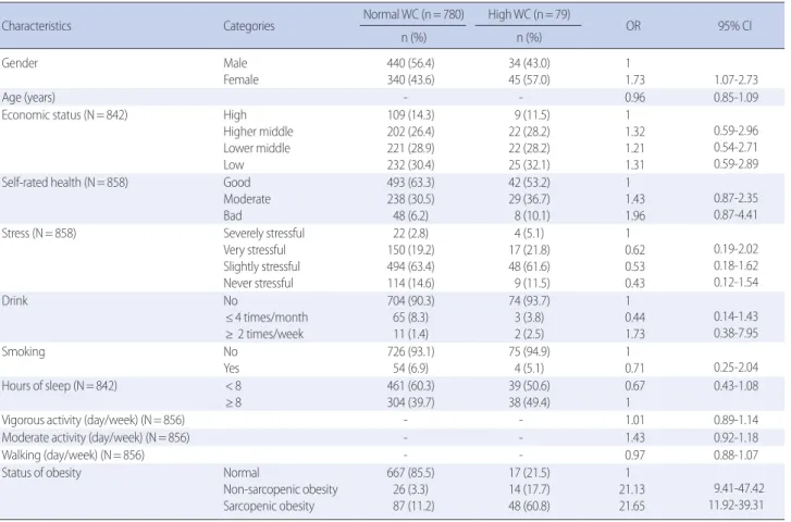 Table 2. Odds Ratio of High Central Obesity   (N=859) 
