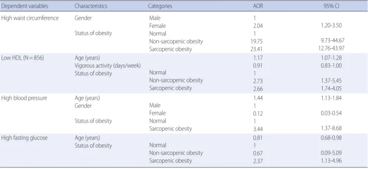 Table 5. Adjusted Odds Ratio of the Components of Metabolic Syndrome    (N=859) 