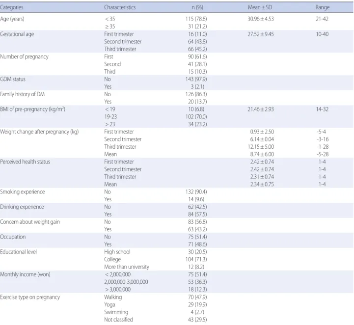 Table 1. Characteristics of the Participants  (N=146)