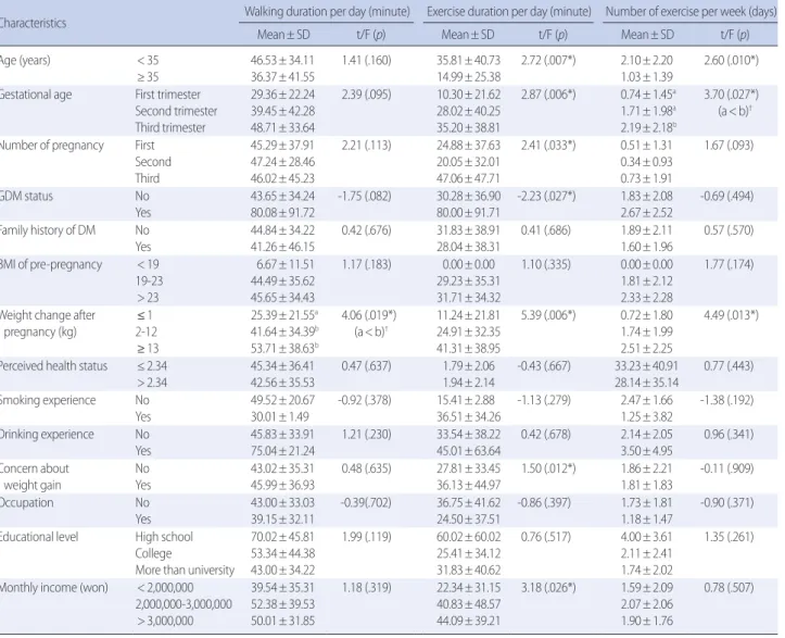Table 3. Differences of Exercise Status by Characteristics of the Participants   (N=146)
