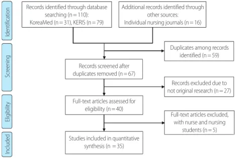 Figure 1. Flow chart of the literature selection process for the present research.