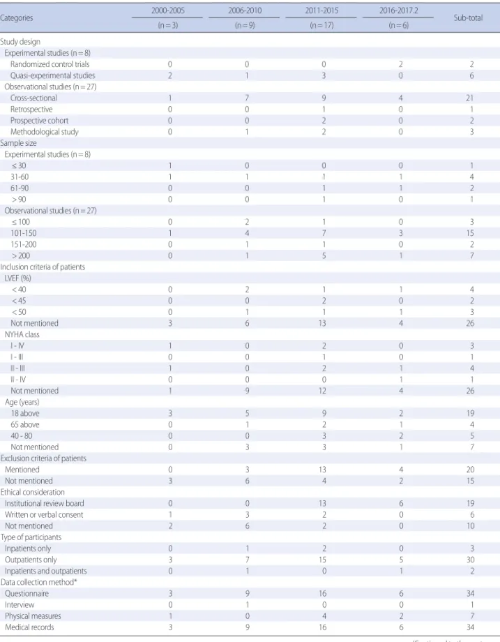 Table 1. Characteristics of Reviewed Studies according to Publication Years   (N=35) Categories  2000-2005 2006-2010 2011-2015 2016-2017.2 Sub-total (n= 3) (n= 9) (n= 17) (n= 6) Study design  Experimental studies (n= 8)