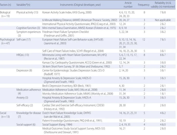 Table 2. Main Variables of Reviewed Studies according to Biopsychosocial Model   (N=35)