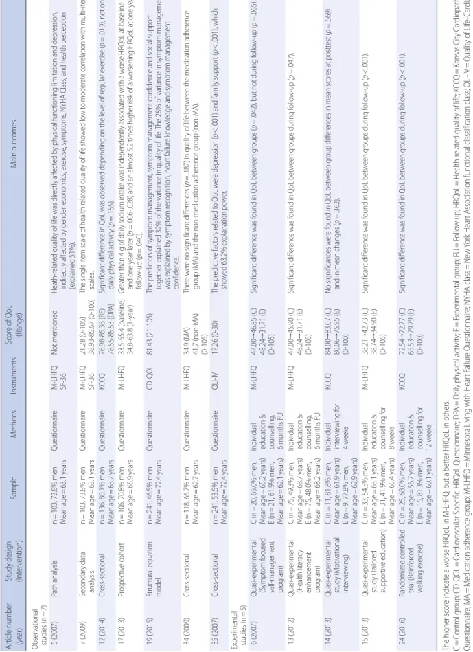 Table 3. The Studies Measured Health-related Quality of Life in Heart Failure  Article number   (year)Study design (Intervention)SampleMethodsInstrumentsScore of QoL (Range)Main outcomes Observational   studies (n=7)    5 (2007)Path analysisn=103, 73.8% me