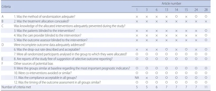 Table 4. Quality Evaluation of Intervention Studies according to van Tulder’s Criteria   (N=8)