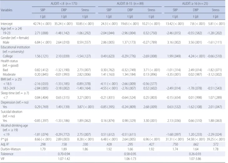 Table 5. Influencing Factors on Outcome Variables by AUDIT Score    (N=319)