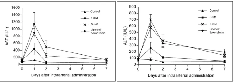 Fig. 4. Biochemical analysis of liver enzymes; mean values of liver enzymes in each group