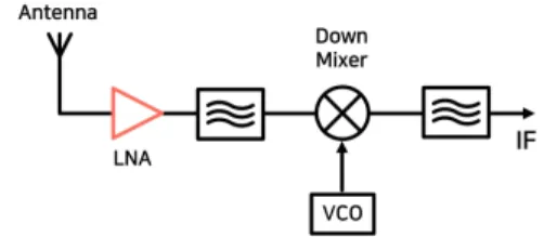 Fig.  1  Block  diagram  of  RF  receiver