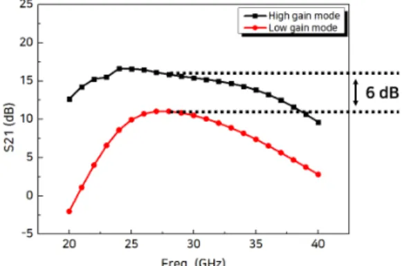 Fig.  4  Simulated  gain  in  high  gain  mode  and  low  gain  mode.