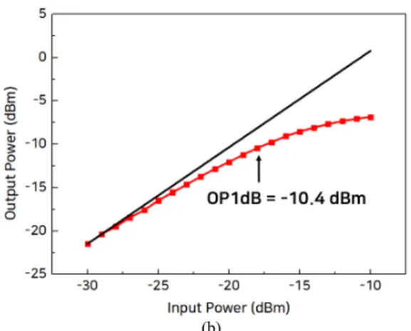 Fig.  10  Measured  Compression  characteristics  at  (a)  high  gain  mode  and  (b)  low  gain  mode