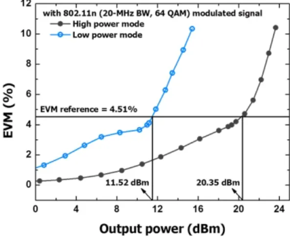 Fig.  9  Measured  results:  EVM  according  to  the  output  power  with  802.11n  modulated  input  signal.