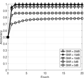 Fig.  3  Accuracies  for  various  SNR  ()  when   =10  and   =5