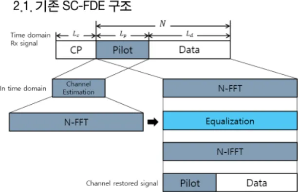 Fig.  1  Conventional  SC-FDE  structure