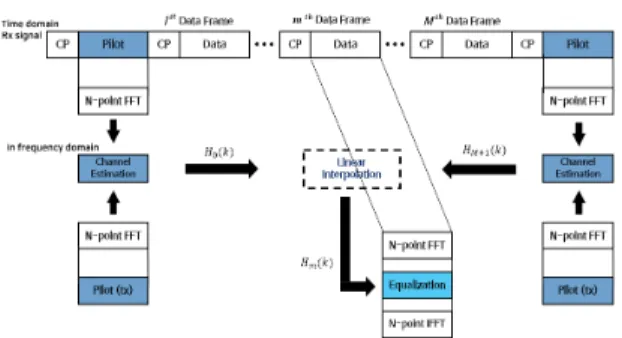 Fig.  2  Proposed  SC-FDE  structure