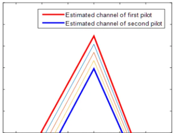 Fig.  4  Proposed  SC-FDE  estimaed  channel  and  ideal  channel  in  Frequency  domain