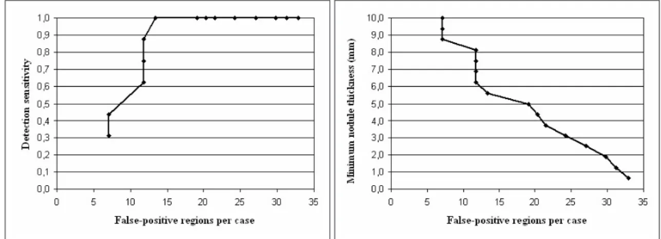 Fig. 8. A. Free-response receiver operating characteristic curve showing the performance of the nodule detection task according to the numbers of cases.